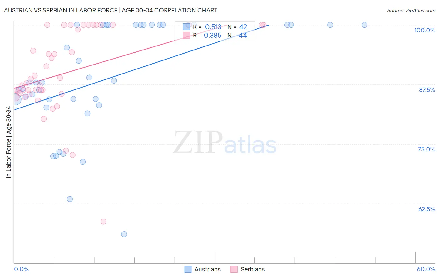Austrian vs Serbian In Labor Force | Age 30-34