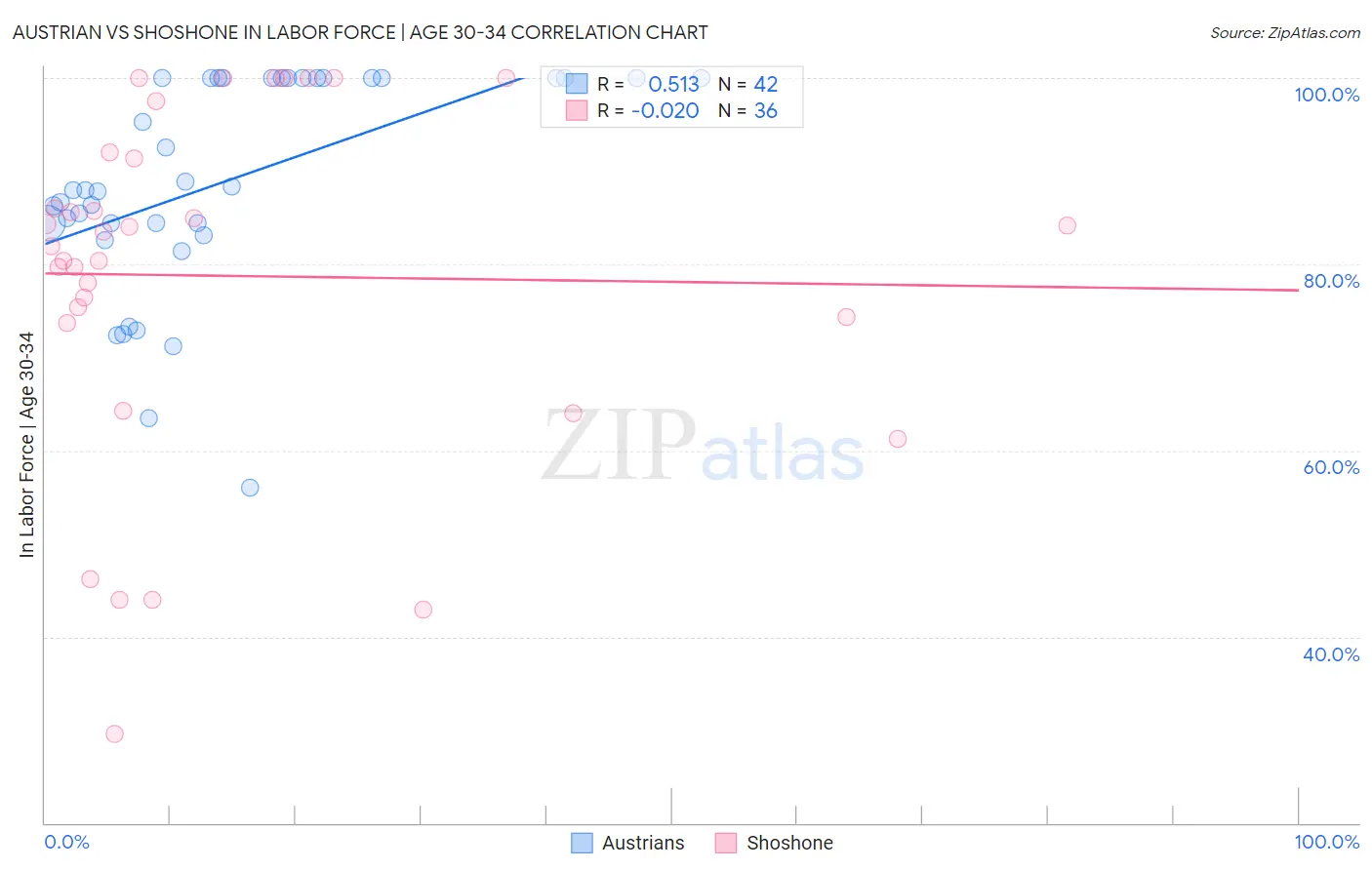 Austrian vs Shoshone In Labor Force | Age 30-34