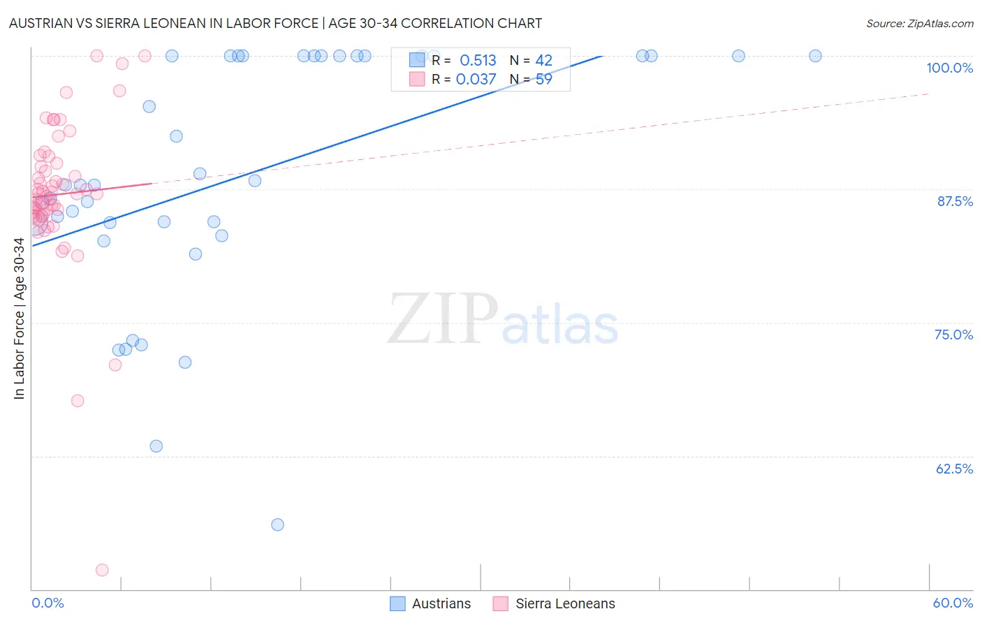 Austrian vs Sierra Leonean In Labor Force | Age 30-34