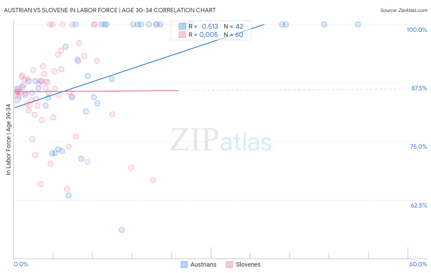 Austrian vs Slovene In Labor Force | Age 30-34