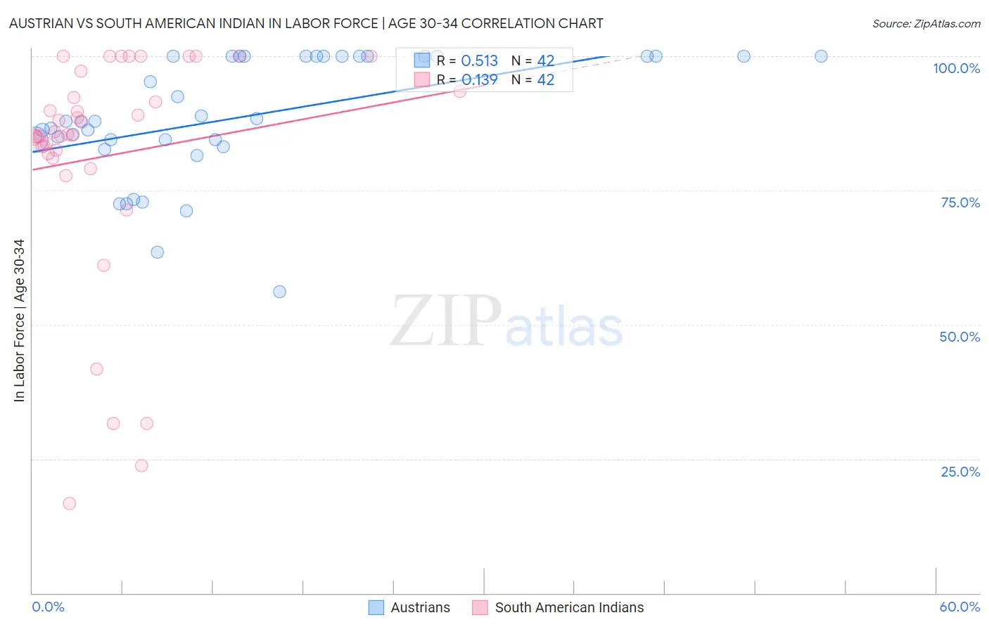 Austrian vs South American Indian In Labor Force | Age 30-34