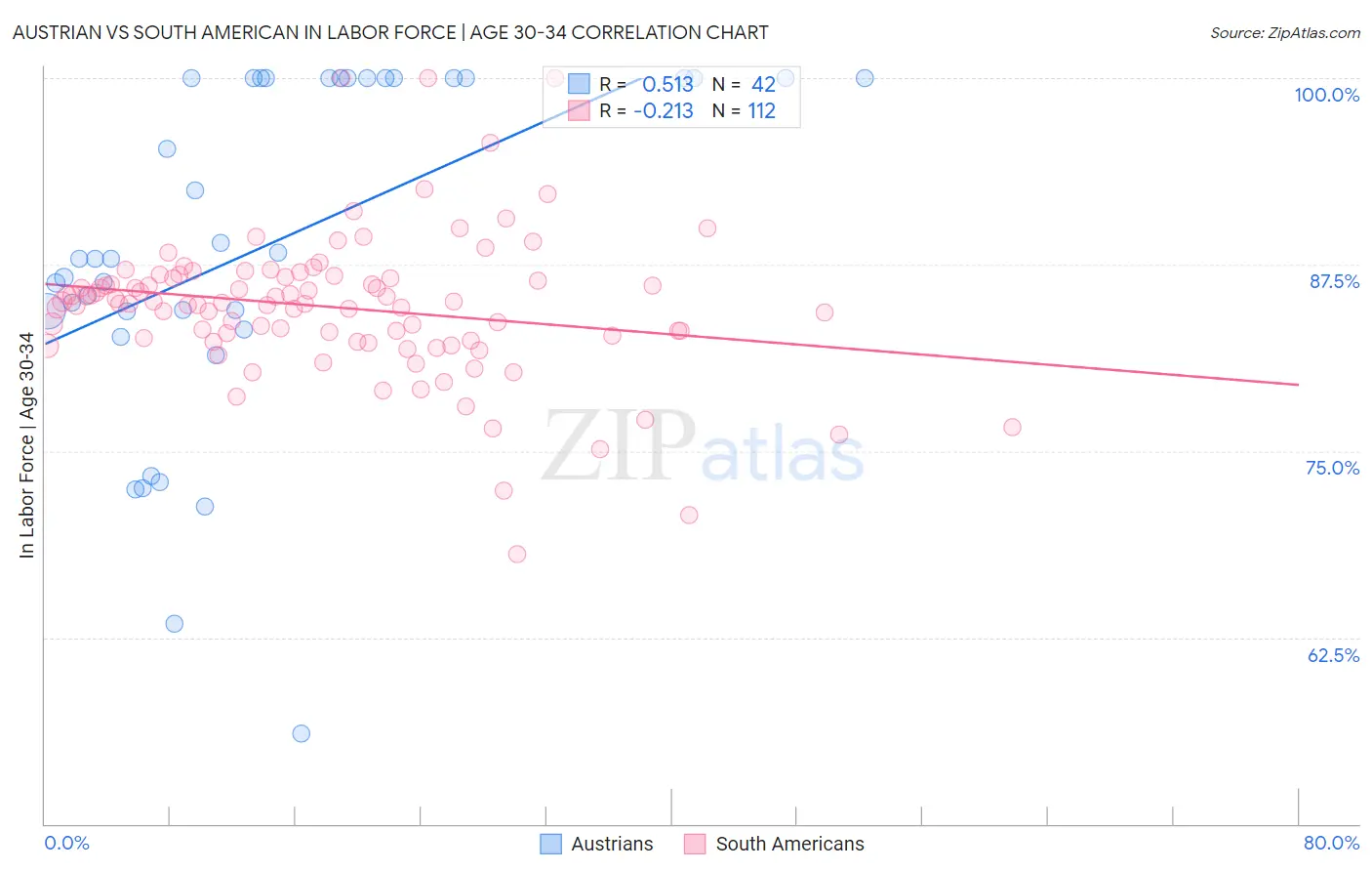 Austrian vs South American In Labor Force | Age 30-34