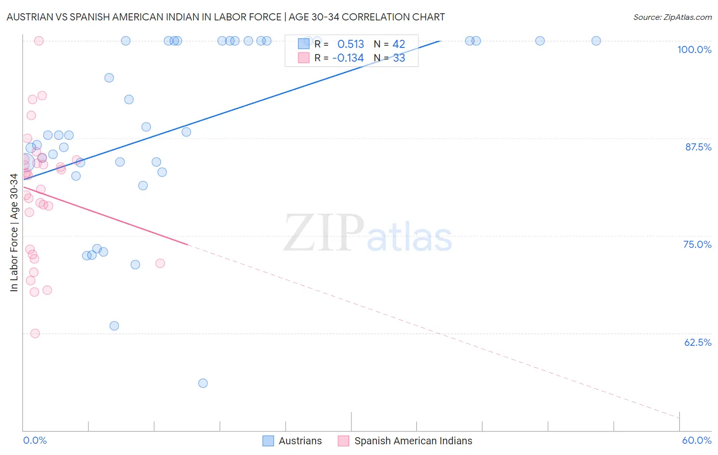 Austrian vs Spanish American Indian In Labor Force | Age 30-34