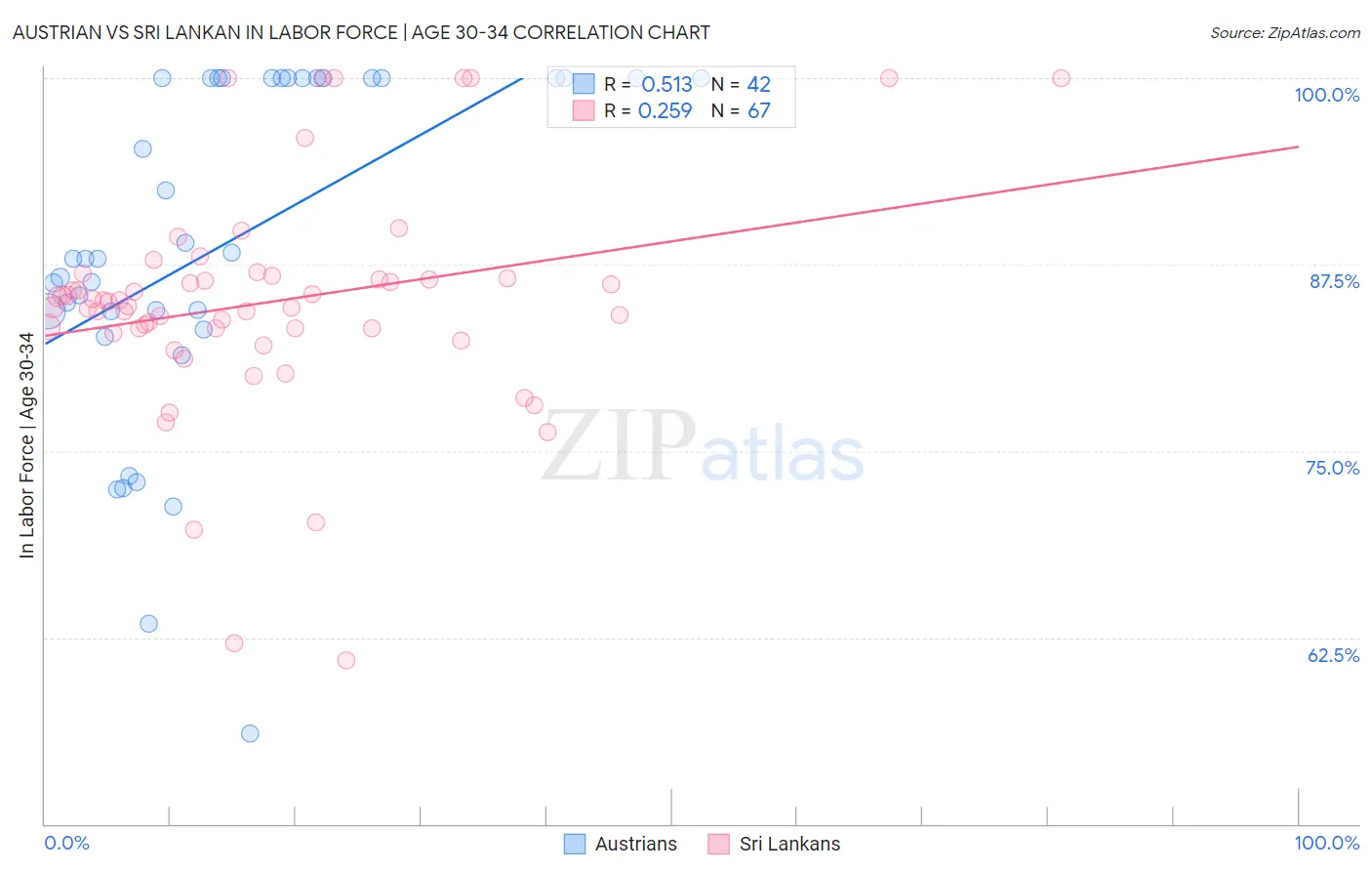 Austrian vs Sri Lankan In Labor Force | Age 30-34