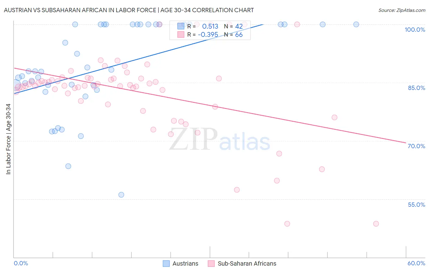 Austrian vs Subsaharan African In Labor Force | Age 30-34
