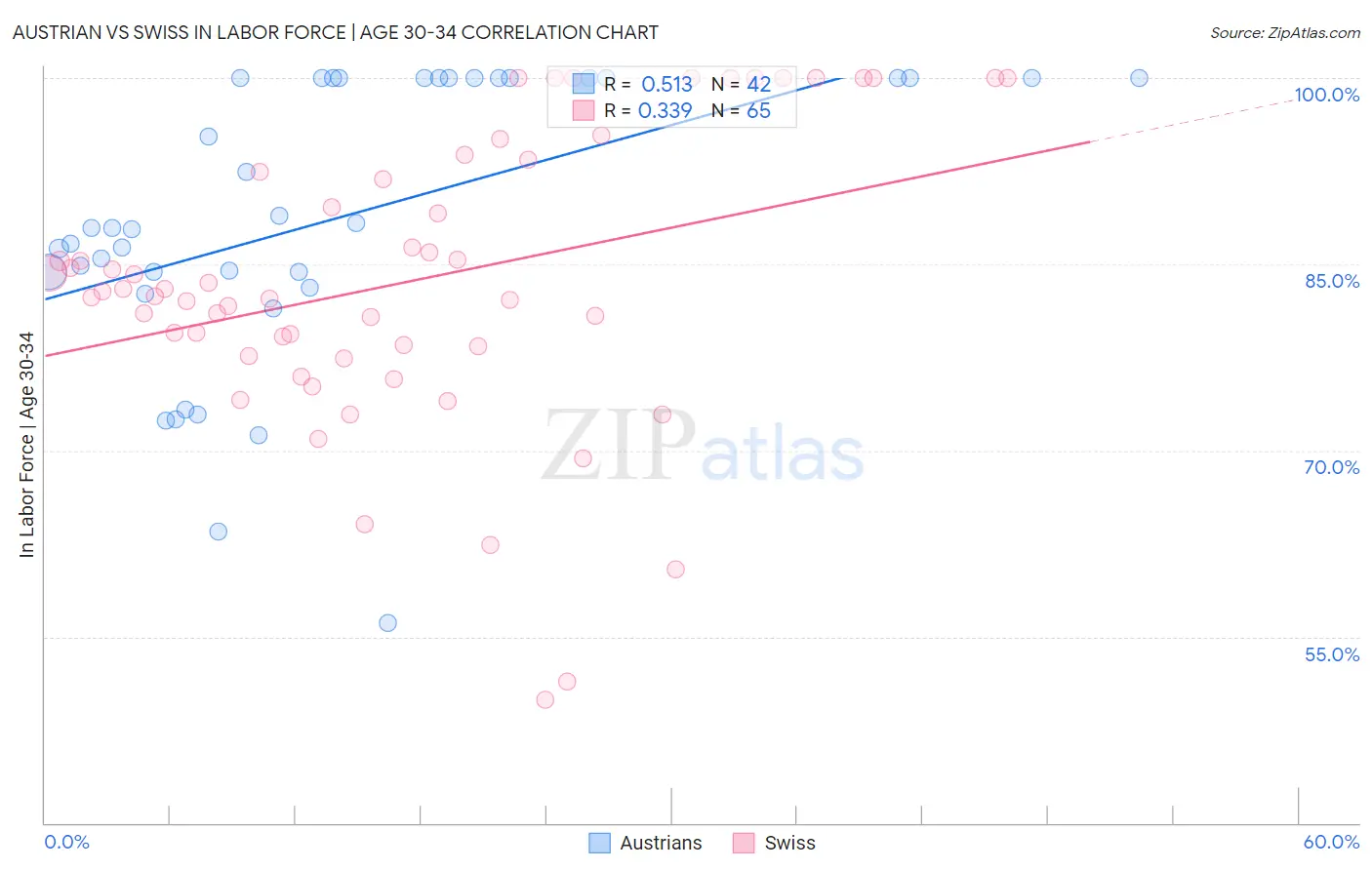 Austrian vs Swiss In Labor Force | Age 30-34