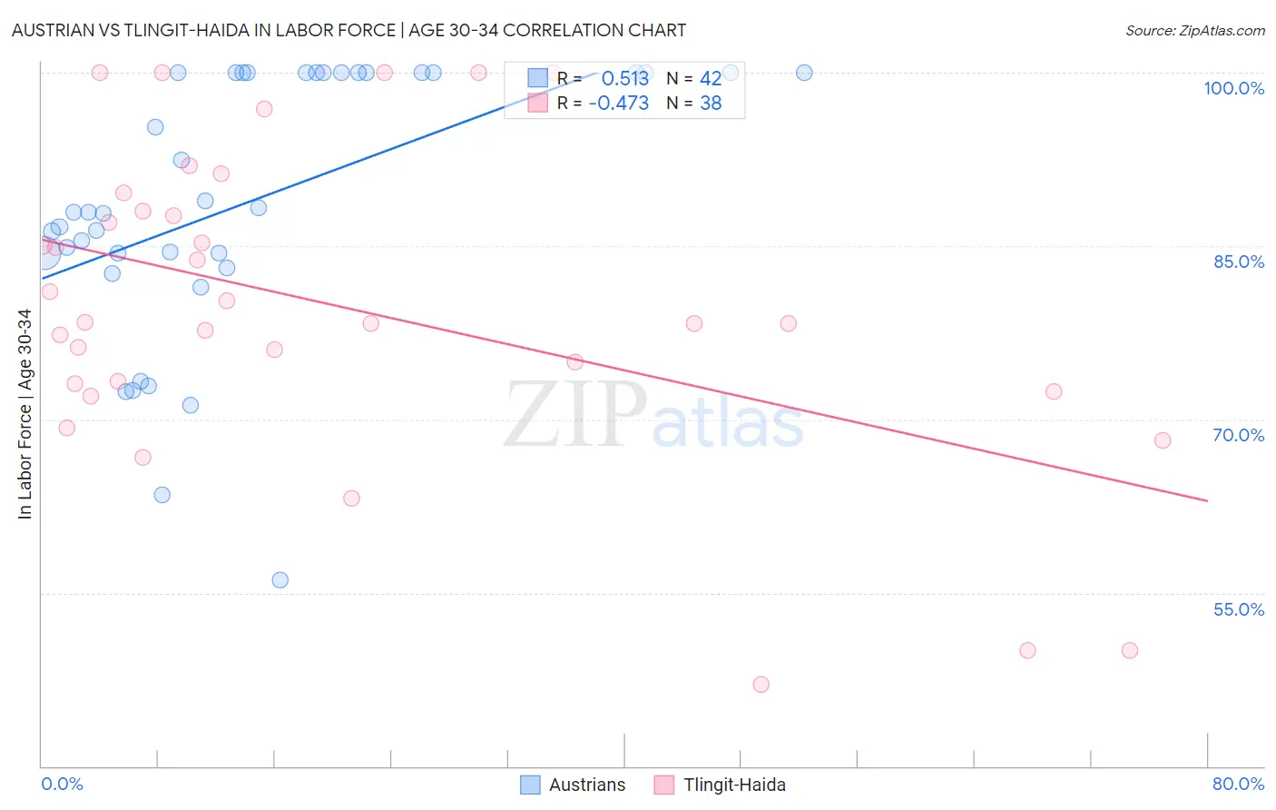 Austrian vs Tlingit-Haida In Labor Force | Age 30-34