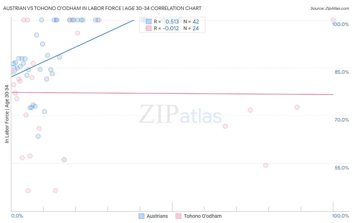 Austrian vs Tohono O'odham In Labor Force | Age 30-34