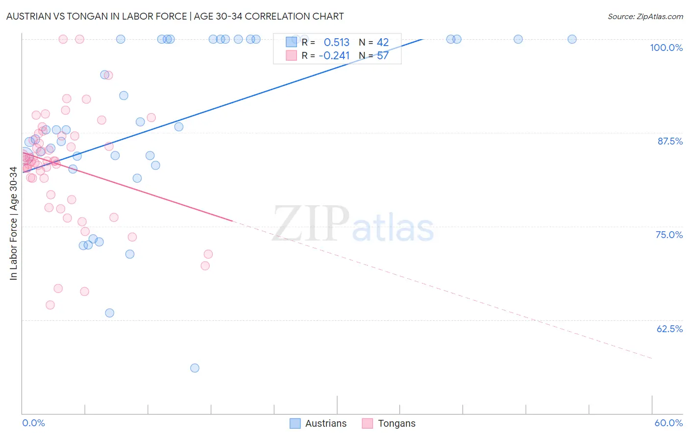 Austrian vs Tongan In Labor Force | Age 30-34