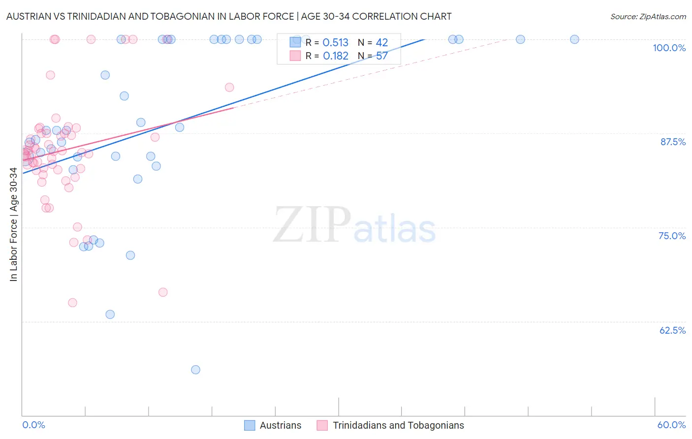 Austrian vs Trinidadian and Tobagonian In Labor Force | Age 30-34