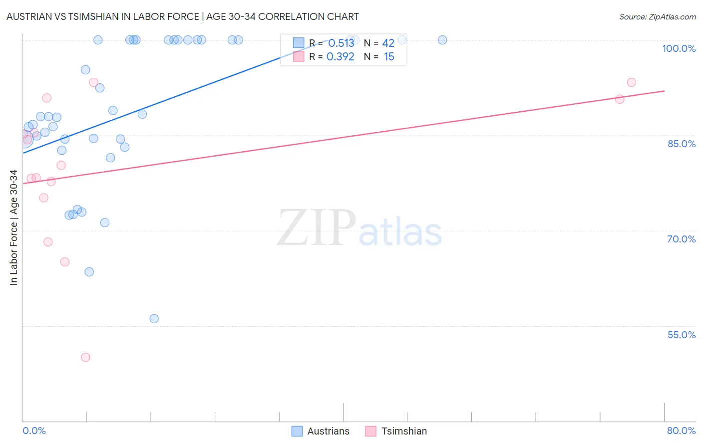 Austrian vs Tsimshian In Labor Force | Age 30-34
