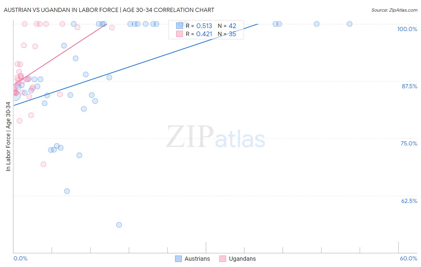 Austrian vs Ugandan In Labor Force | Age 30-34