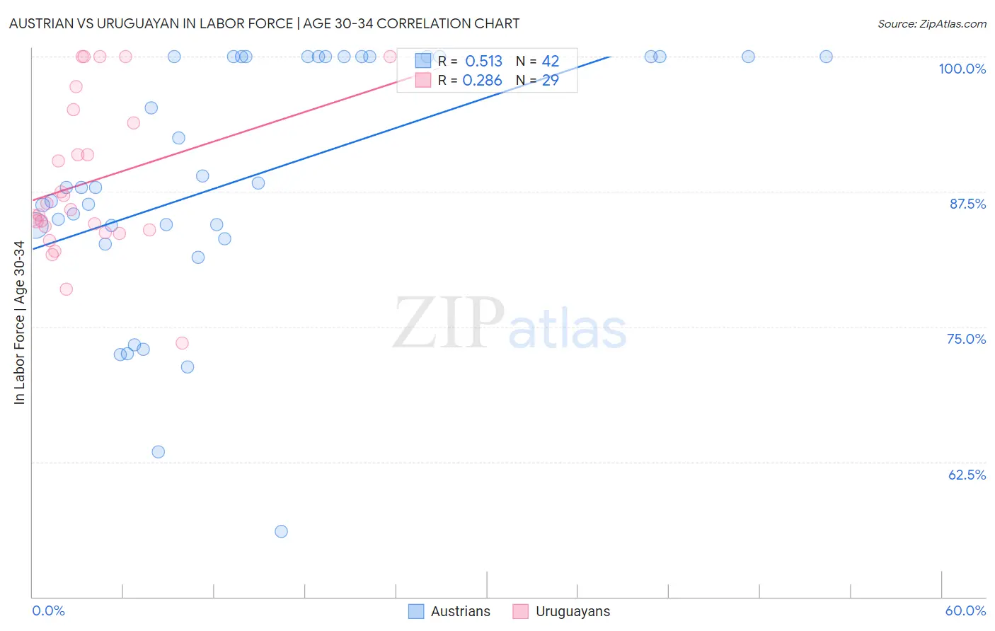 Austrian vs Uruguayan In Labor Force | Age 30-34