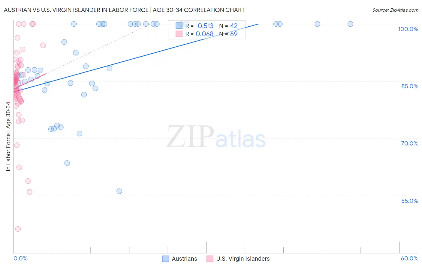 Austrian vs U.S. Virgin Islander In Labor Force | Age 30-34