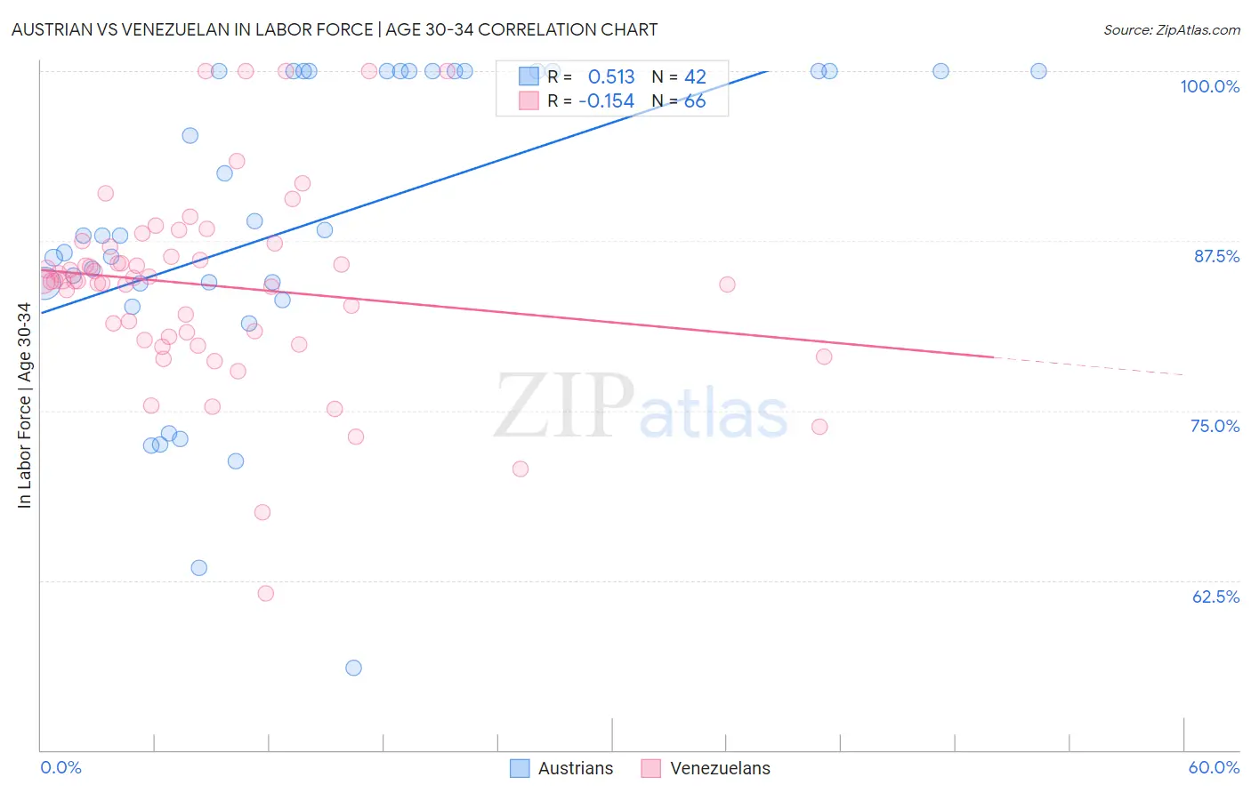 Austrian vs Venezuelan In Labor Force | Age 30-34