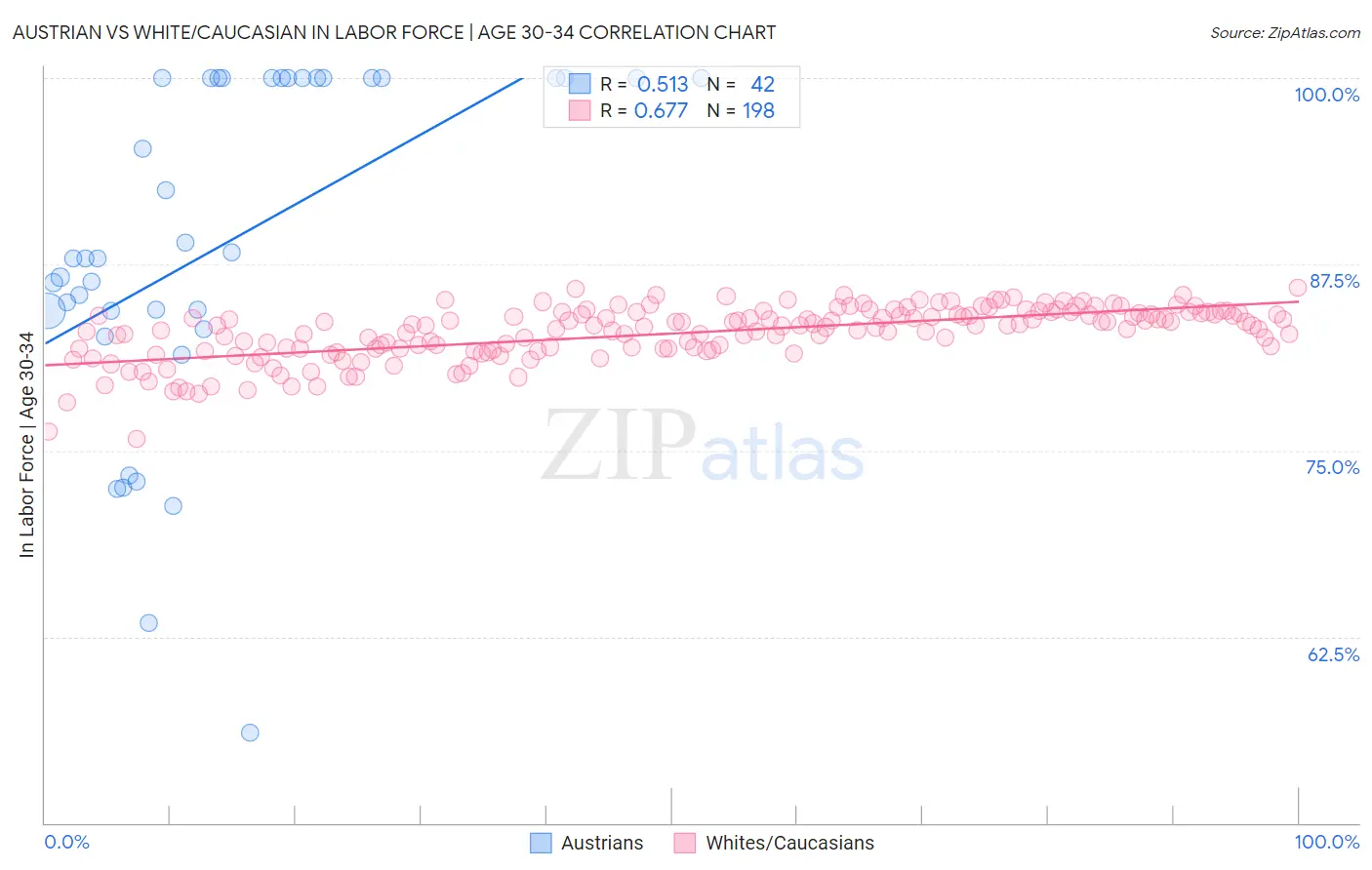 Austrian vs White/Caucasian In Labor Force | Age 30-34