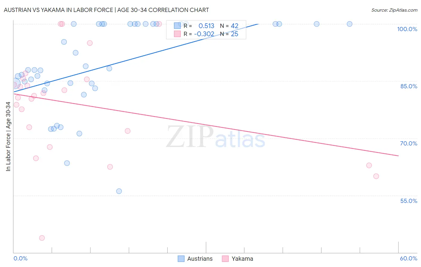 Austrian vs Yakama In Labor Force | Age 30-34