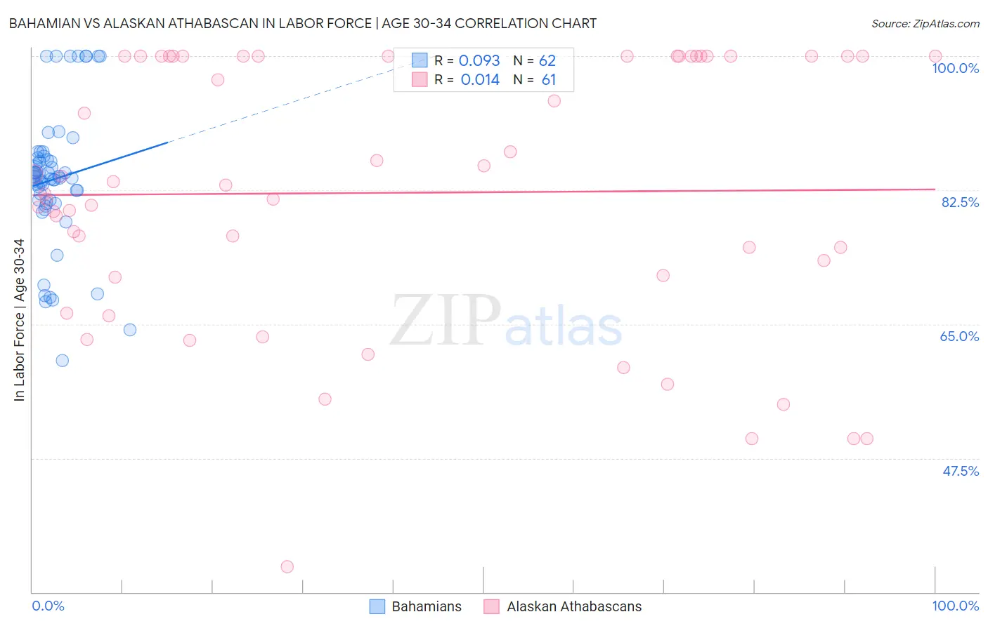 Bahamian vs Alaskan Athabascan In Labor Force | Age 30-34