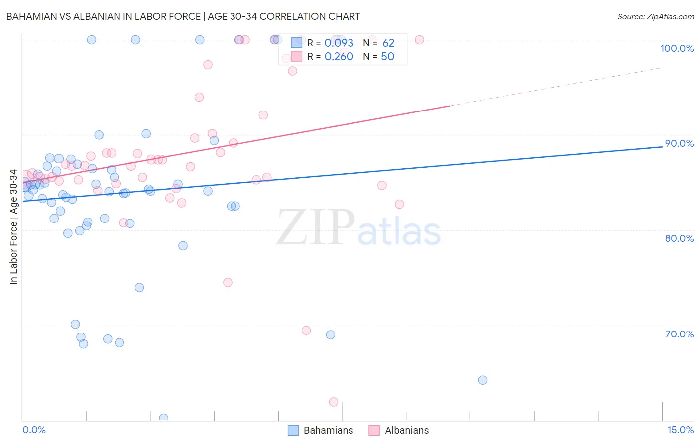 Bahamian vs Albanian In Labor Force | Age 30-34
