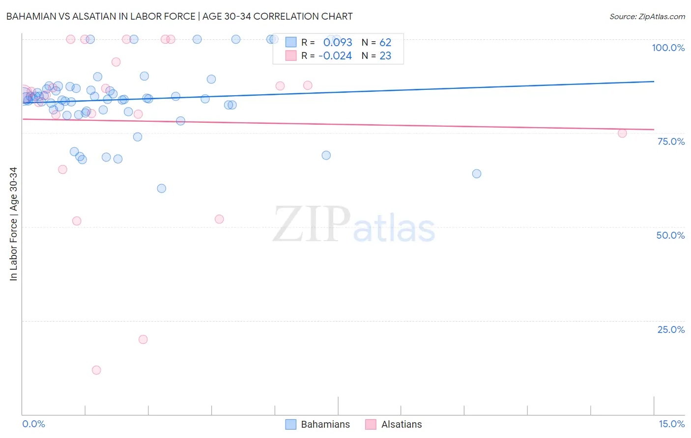 Bahamian vs Alsatian In Labor Force | Age 30-34