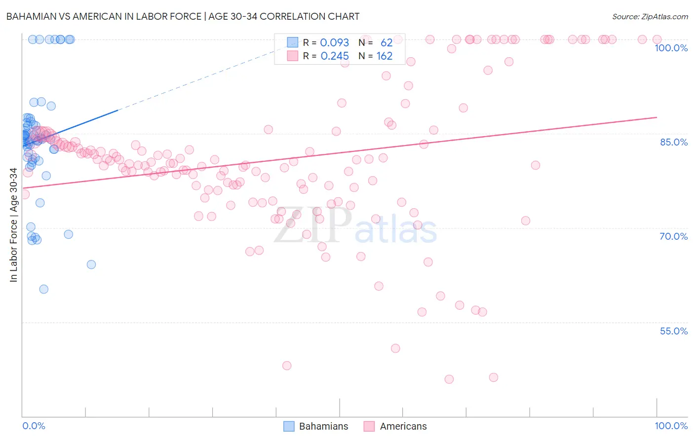 Bahamian vs American In Labor Force | Age 30-34