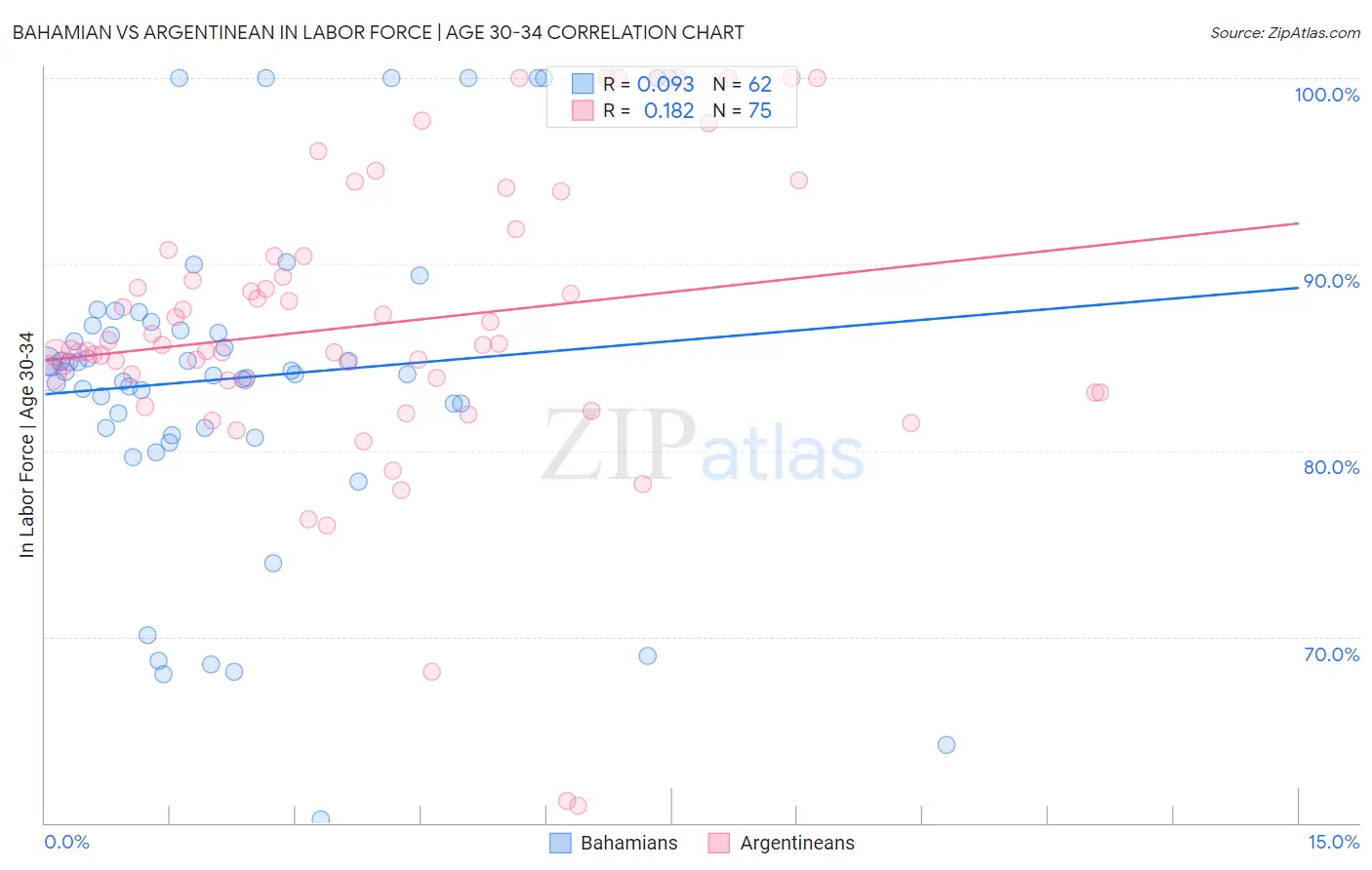Bahamian vs Argentinean In Labor Force | Age 30-34