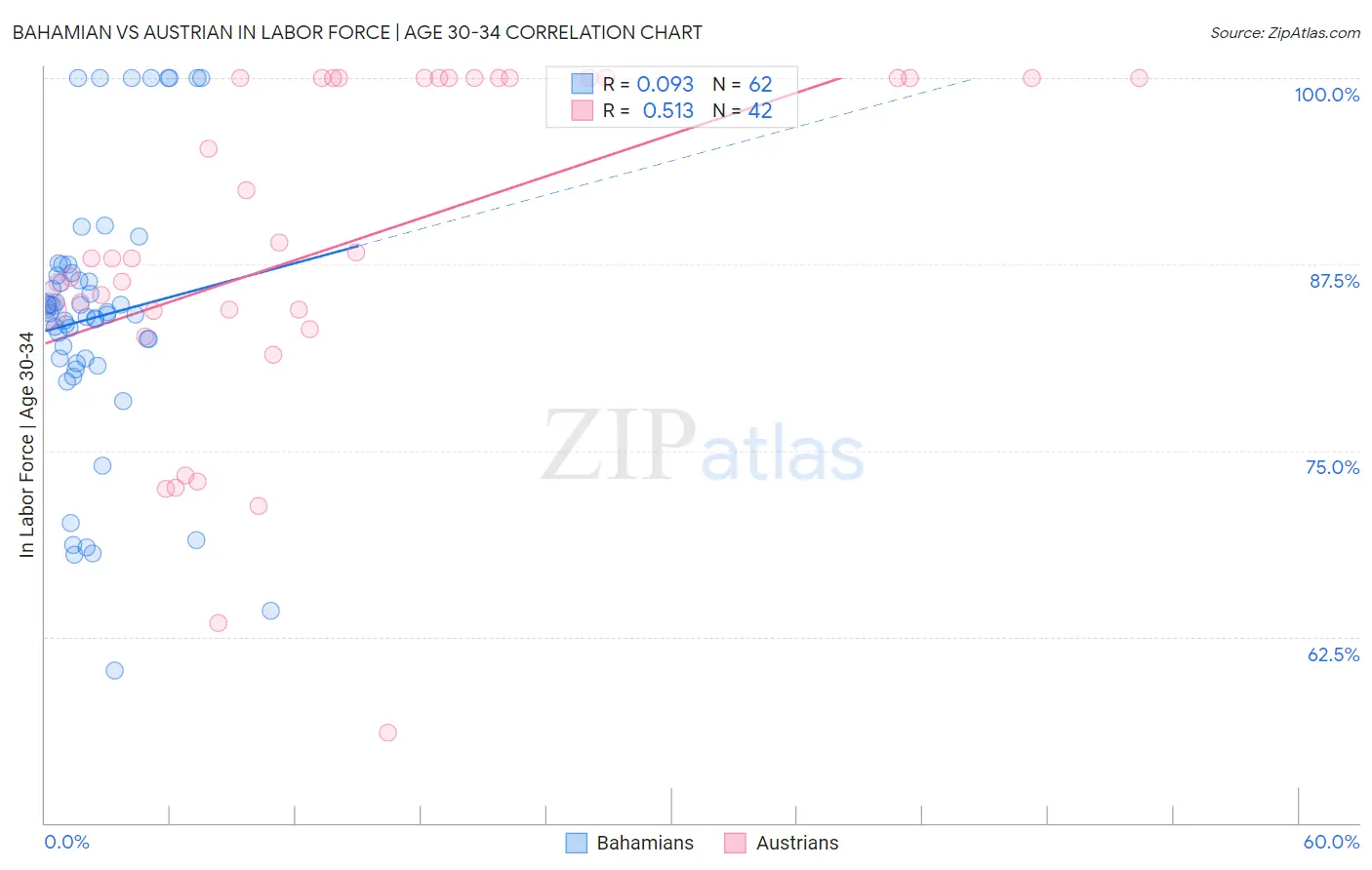 Bahamian vs Austrian In Labor Force | Age 30-34