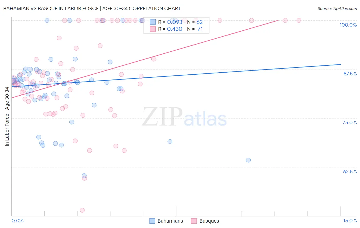 Bahamian vs Basque In Labor Force | Age 30-34