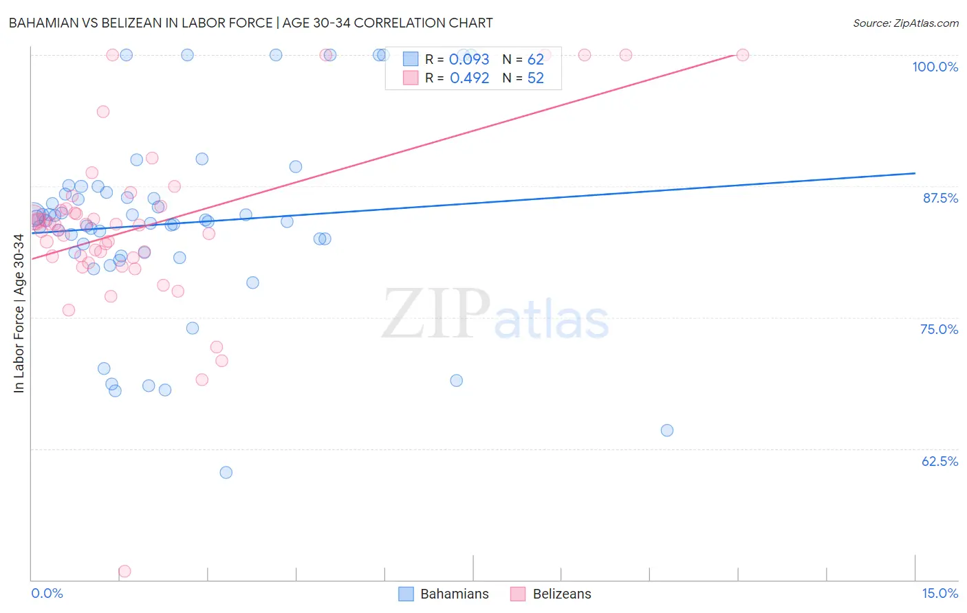 Bahamian vs Belizean In Labor Force | Age 30-34