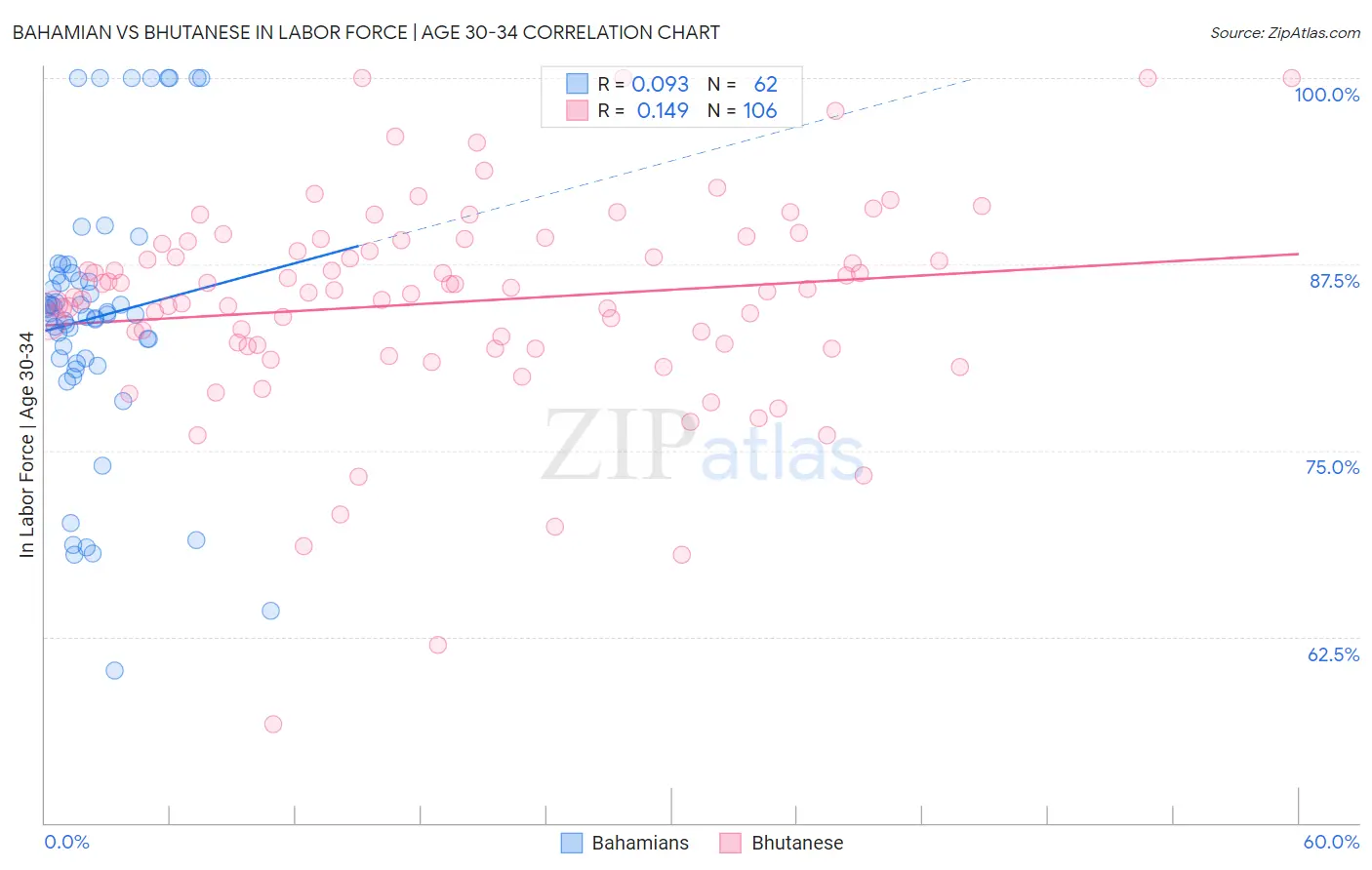 Bahamian vs Bhutanese In Labor Force | Age 30-34