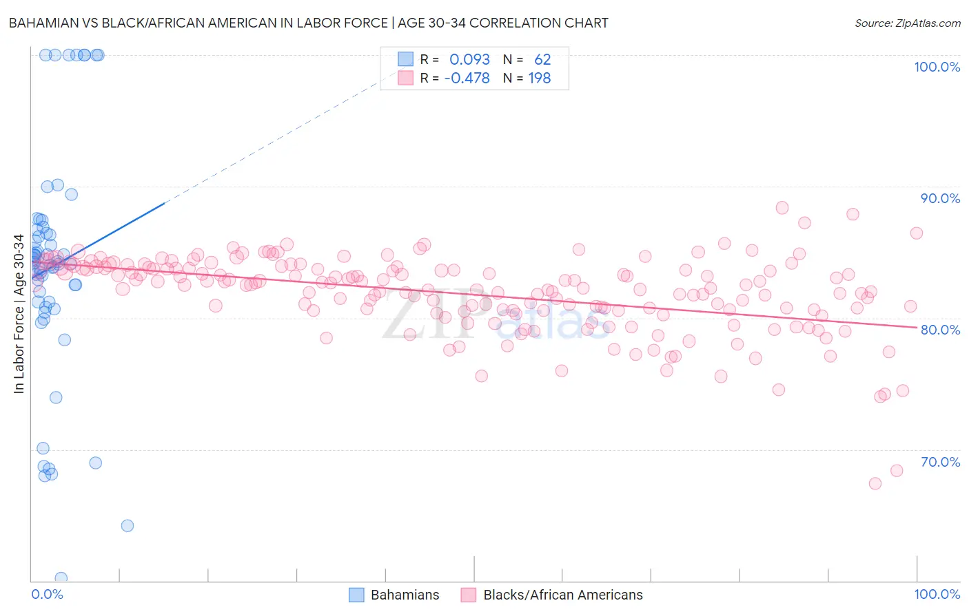 Bahamian vs Black/African American In Labor Force | Age 30-34