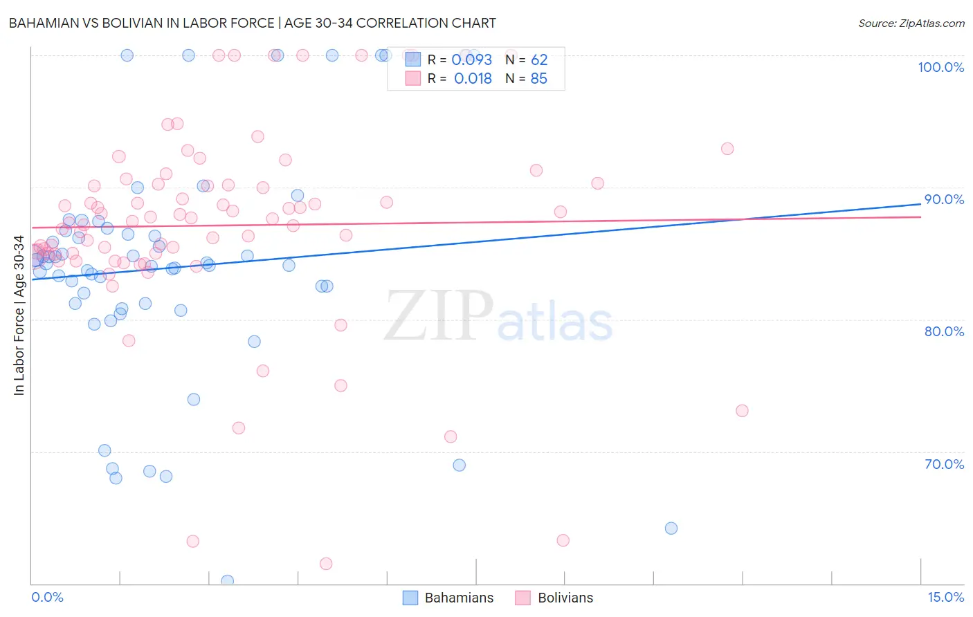 Bahamian vs Bolivian In Labor Force | Age 30-34