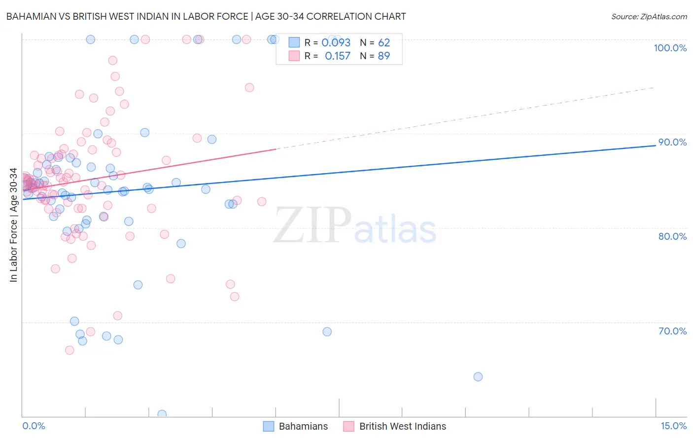 Bahamian vs British West Indian In Labor Force | Age 30-34