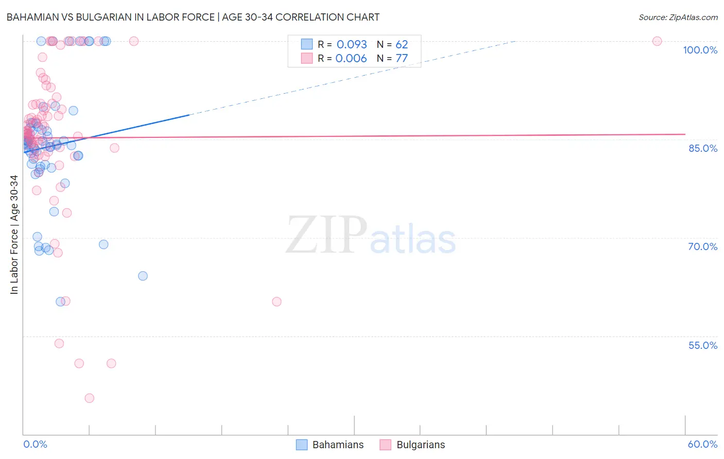 Bahamian vs Bulgarian In Labor Force | Age 30-34