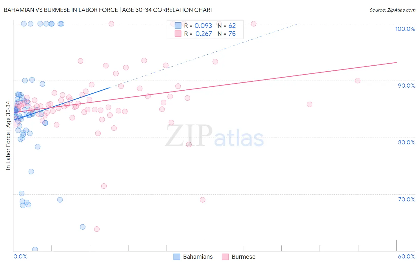 Bahamian vs Burmese In Labor Force | Age 30-34