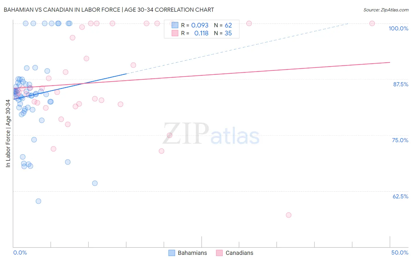Bahamian vs Canadian In Labor Force | Age 30-34