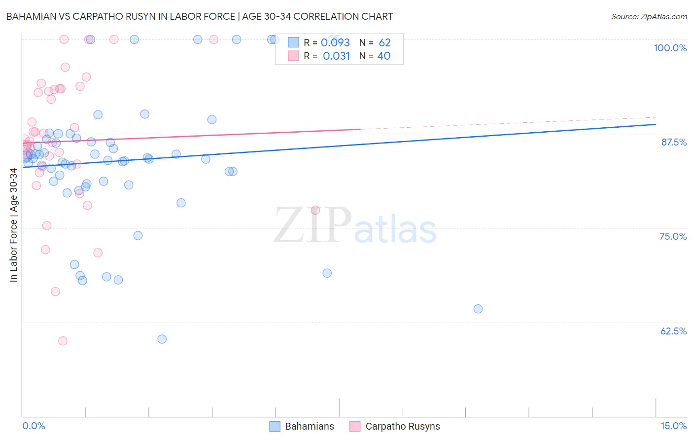 Bahamian vs Carpatho Rusyn In Labor Force | Age 30-34