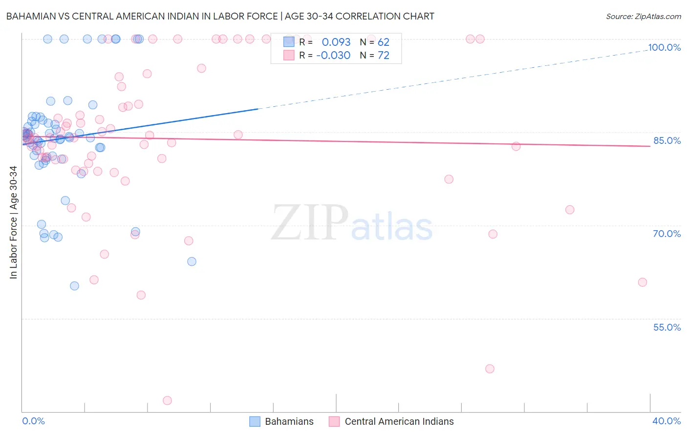 Bahamian vs Central American Indian In Labor Force | Age 30-34