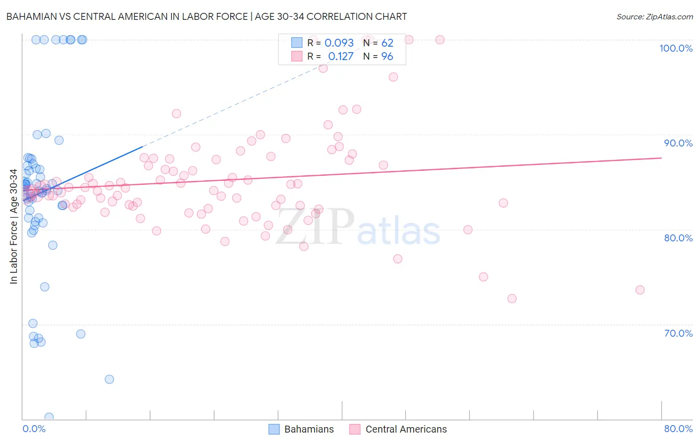 Bahamian vs Central American In Labor Force | Age 30-34