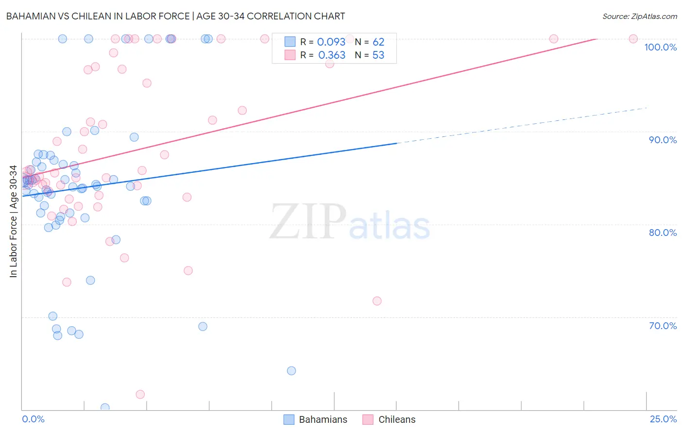 Bahamian vs Chilean In Labor Force | Age 30-34