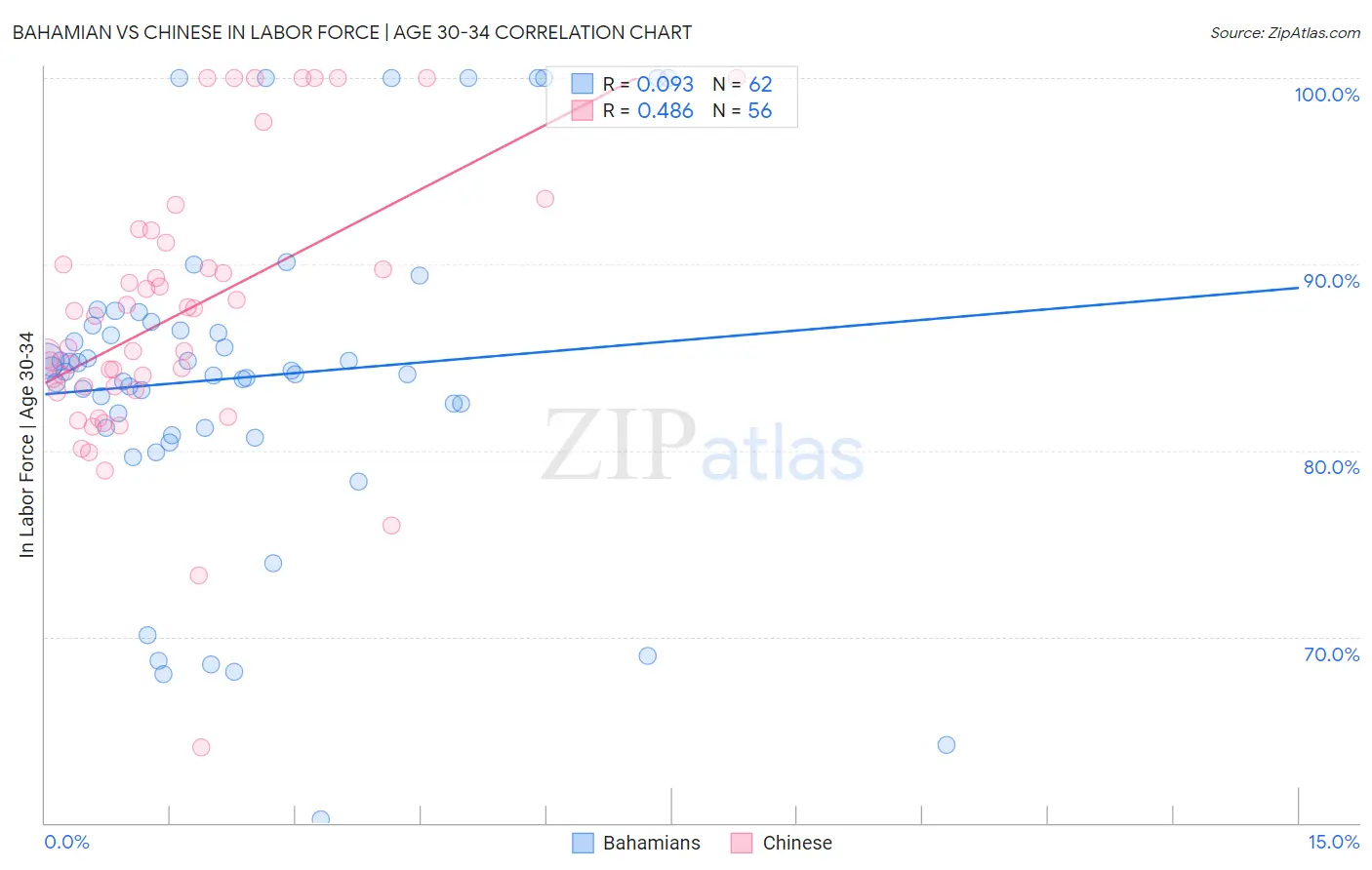 Bahamian vs Chinese In Labor Force | Age 30-34
