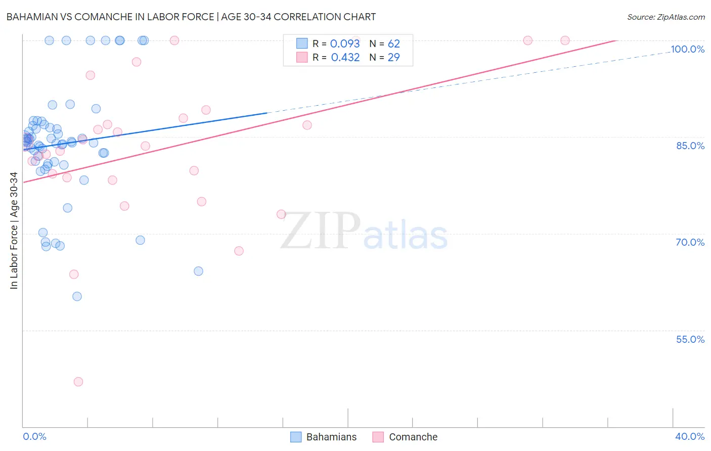Bahamian vs Comanche In Labor Force | Age 30-34