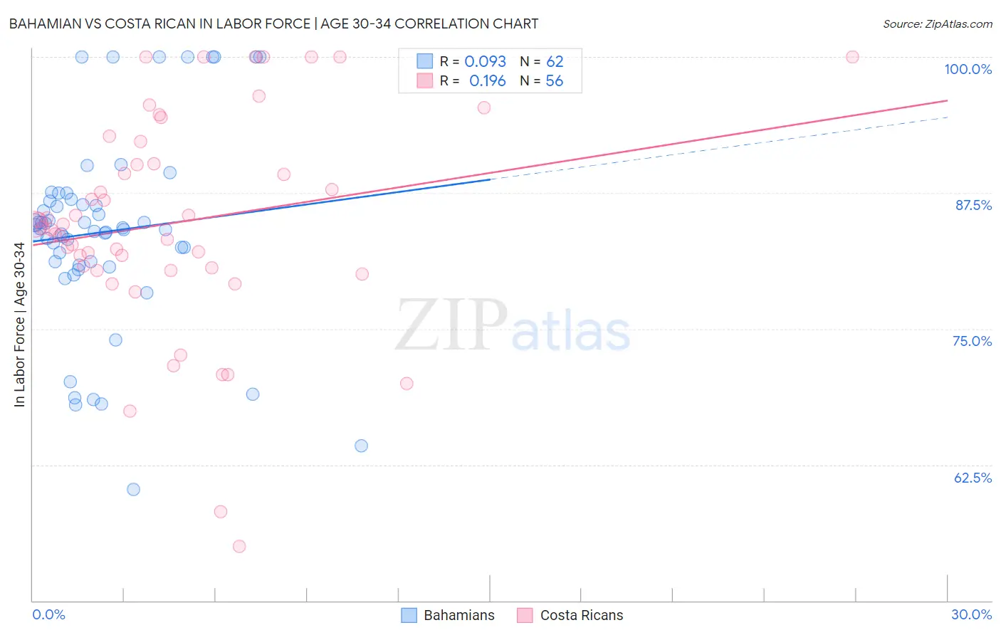 Bahamian vs Costa Rican In Labor Force | Age 30-34