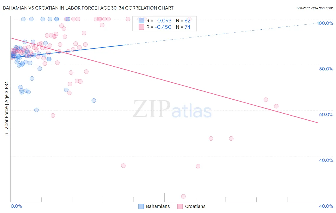 Bahamian vs Croatian In Labor Force | Age 30-34