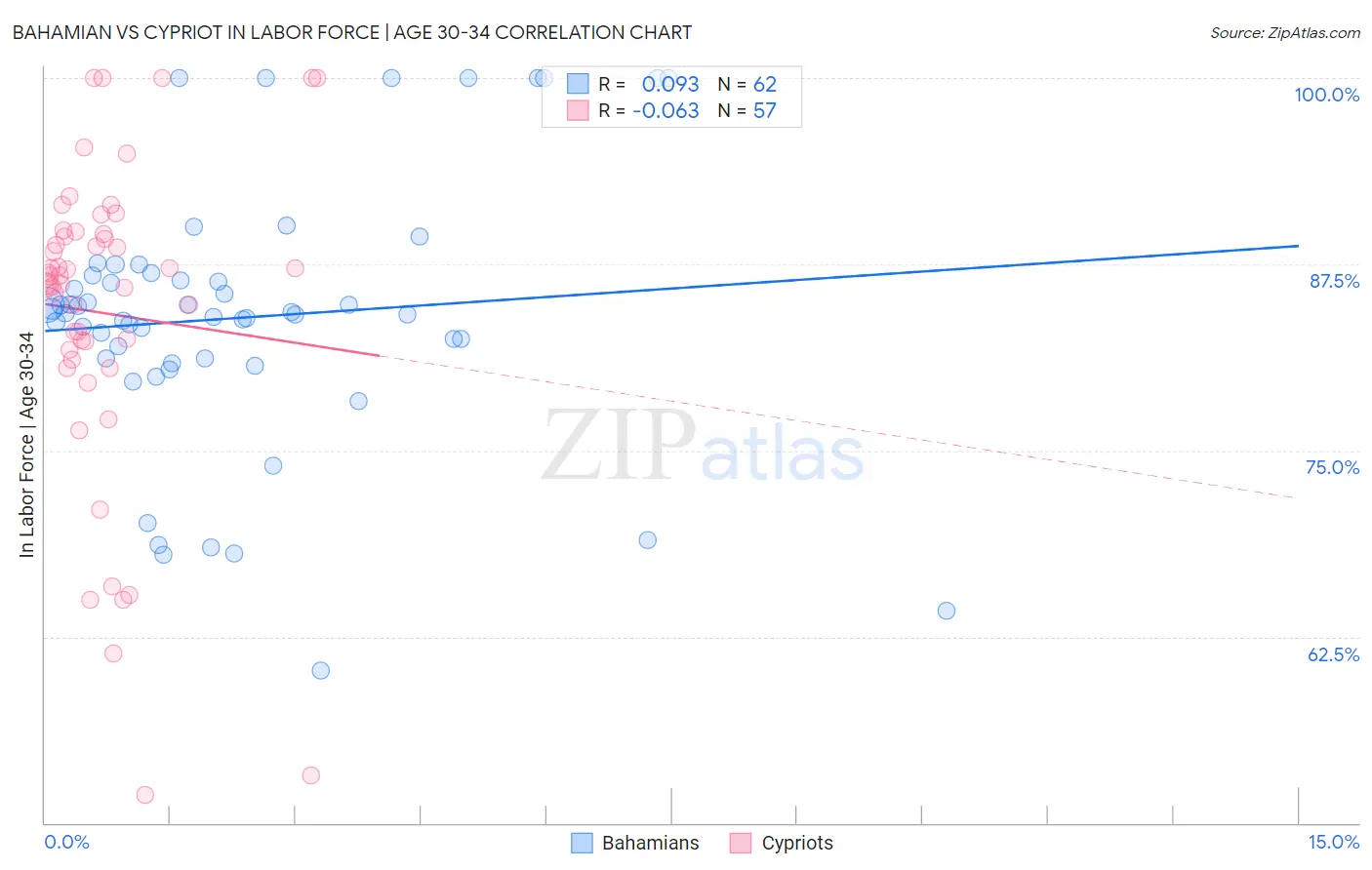 Bahamian vs Cypriot In Labor Force | Age 30-34