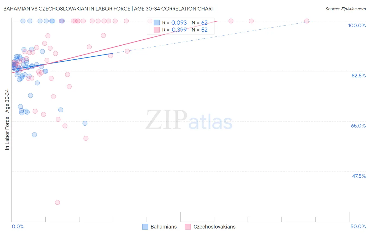 Bahamian vs Czechoslovakian In Labor Force | Age 30-34