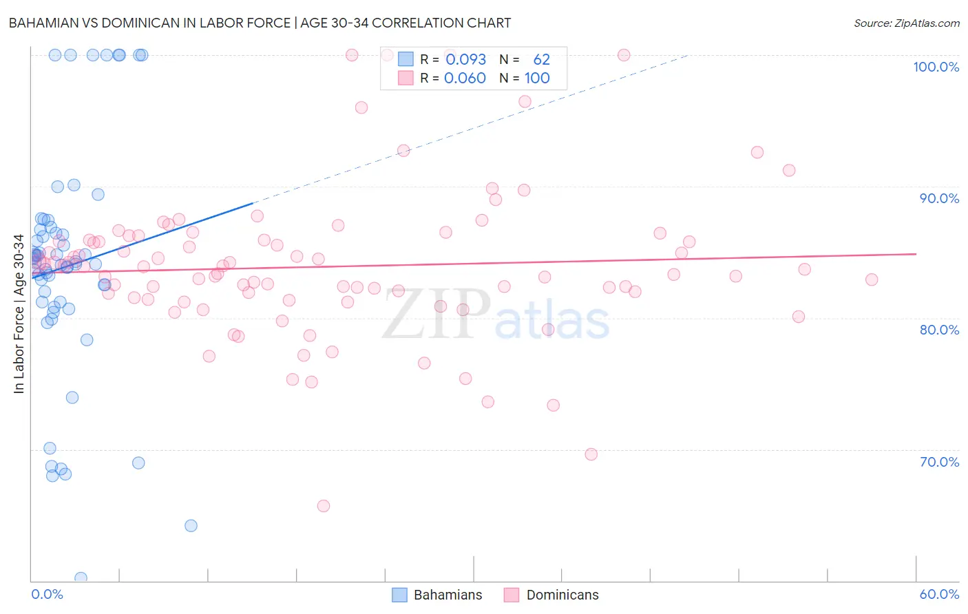 Bahamian vs Dominican In Labor Force | Age 30-34