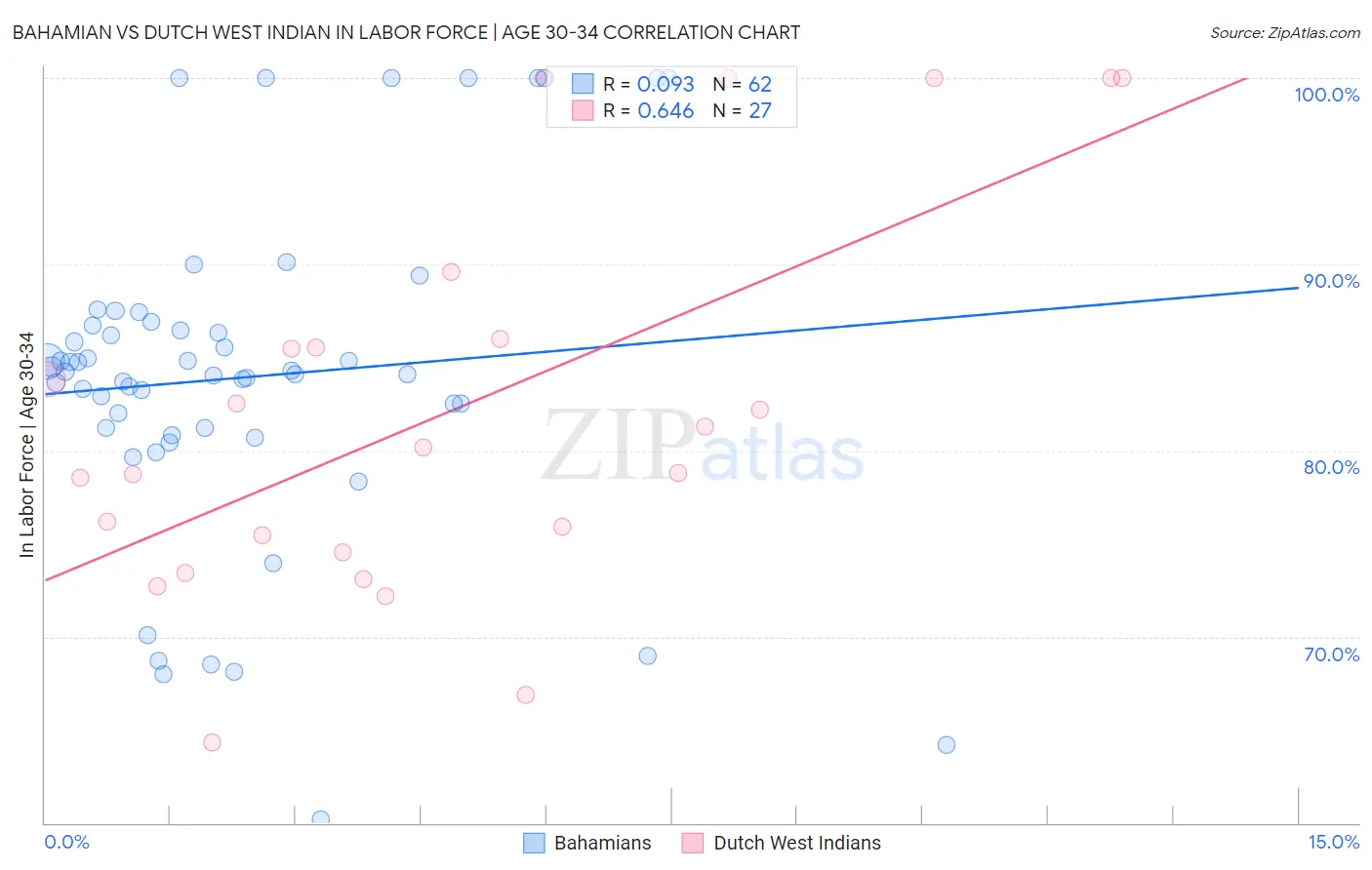 Bahamian vs Dutch West Indian In Labor Force | Age 30-34