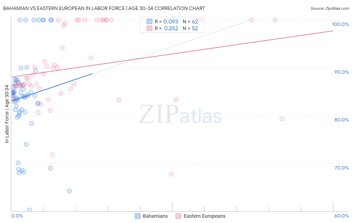 Bahamian vs Eastern European In Labor Force | Age 30-34