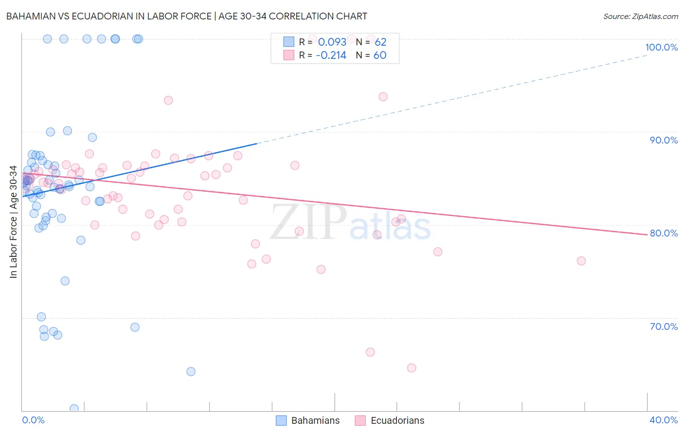 Bahamian vs Ecuadorian In Labor Force | Age 30-34